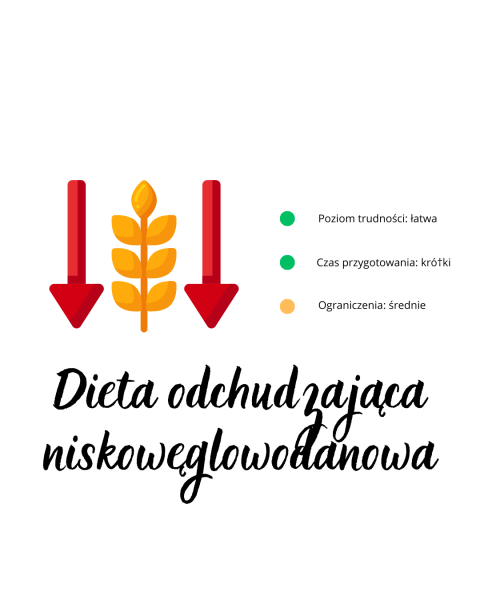 Dieta odchudzająca low carb