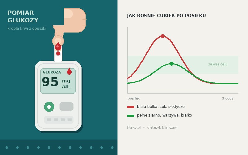 Dieta w cukrzycy typu 2 – co jeść, żeby obniżyć glikemię i HbA1c